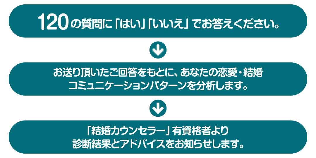 恋愛力診断 結婚相談所は神戸婚活サービス 神戸のあんしん婚活 結婚相談所